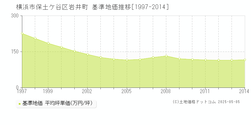 横浜市保土ケ谷区岩井町の基準地価推移グラフ 