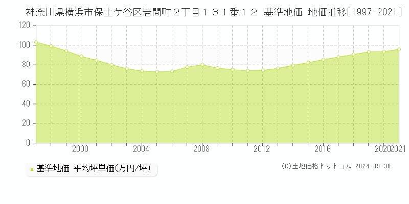 神奈川県横浜市保土ケ谷区岩間町２丁目１８１番１２ 基準地価 地価推移[1997-2021]
