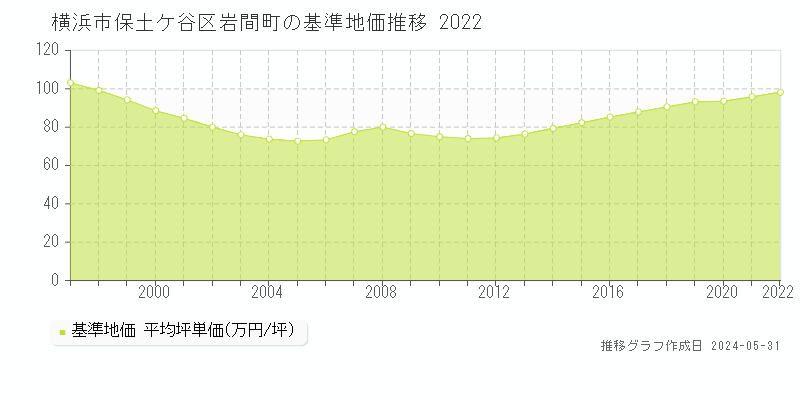 横浜市保土ケ谷区岩間町の基準地価推移グラフ 
