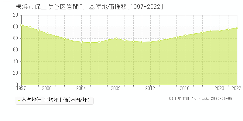 岩間町(横浜市保土ケ谷区)の基準地価推移グラフ(坪単価)[1997-2022年]