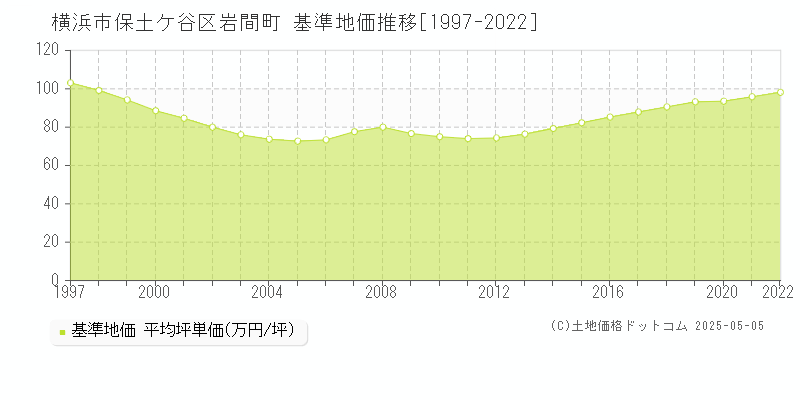 横浜市保土ケ谷区岩間町の基準地価推移グラフ 