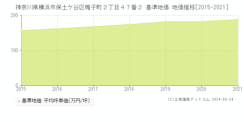 神奈川県横浜市保土ケ谷区帷子町２丁目４７番２ 基準地価 地価推移[2015-2021]