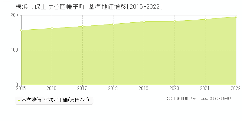 帷子町(横浜市保土ケ谷区)の基準地価推移グラフ(坪単価)[2015-2022年]