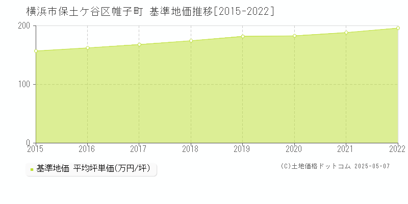 横浜市保土ケ谷区帷子町の基準地価推移グラフ 