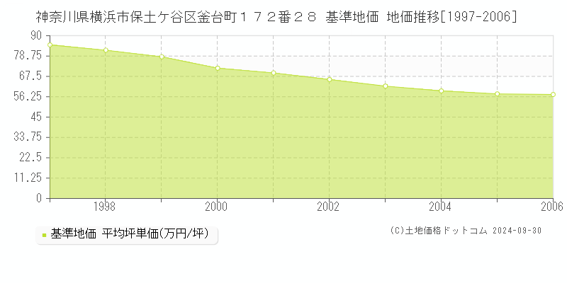 神奈川県横浜市保土ケ谷区釜台町１７２番２８ 基準地価 地価推移[1997-2006]