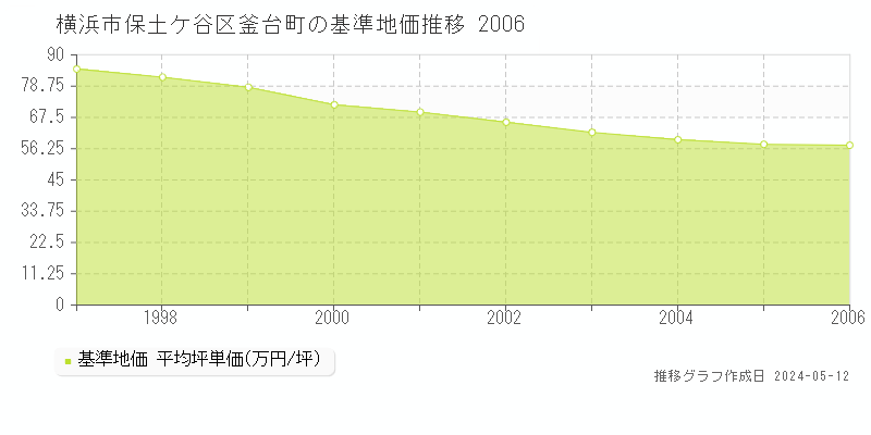 横浜市保土ケ谷区釜台町の基準地価推移グラフ 