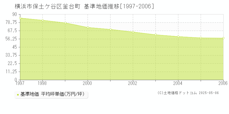 釜台町(横浜市保土ケ谷区)の基準地価推移グラフ(坪単価)[1997-2006年]