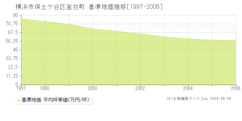 横浜市保土ケ谷区釜台町の基準地価推移グラフ 