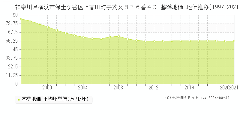 神奈川県横浜市保土ケ谷区上菅田町字苅又８７６番４０ 基準地価 地価推移[1997-2021]