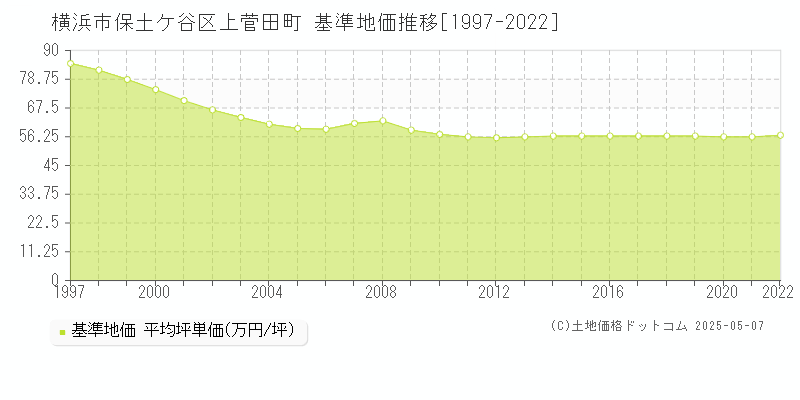上菅田町(横浜市保土ケ谷区)の基準地価推移グラフ(坪単価)[1997-2022年]