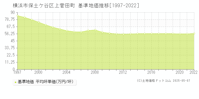 横浜市保土ケ谷区上菅田町の基準地価推移グラフ 