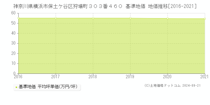 神奈川県横浜市保土ケ谷区狩場町３０３番４６０ 基準地価 地価推移[2016-2021]