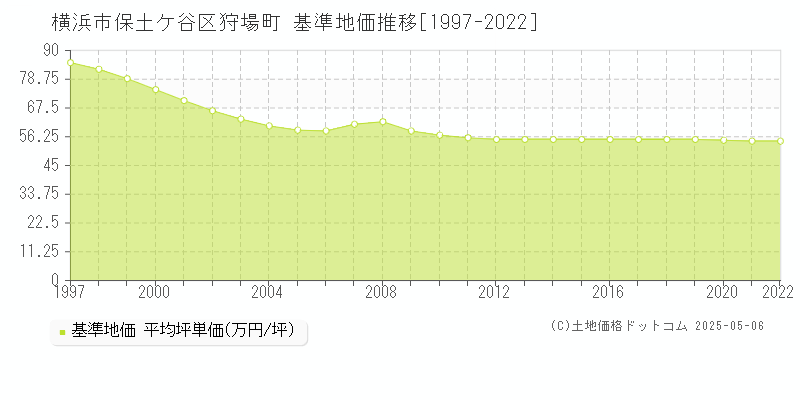 狩場町(横浜市保土ケ谷区)の基準地価推移グラフ(坪単価)[1997-2022年]