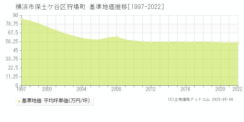 横浜市保土ケ谷区狩場町の基準地価推移グラフ 