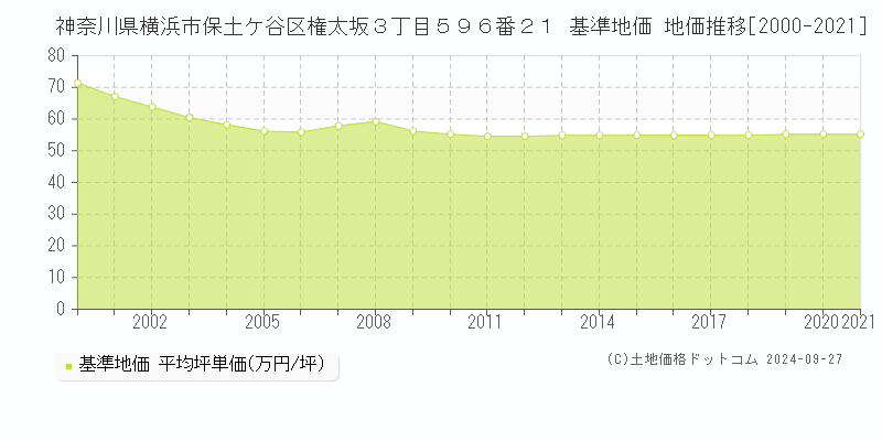 神奈川県横浜市保土ケ谷区権太坂３丁目５９６番２１ 基準地価 地価推移[2000-2021]