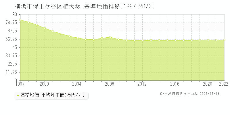 権太坂(横浜市保土ケ谷区)の基準地価推移グラフ(坪単価)[1997-2022年]