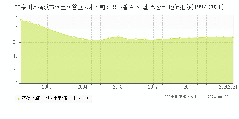 神奈川県横浜市保土ケ谷区境木本町２８８番４５ 基準地価 地価推移[1997-2021]