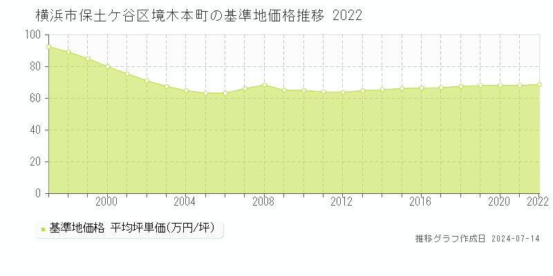 横浜市保土ケ谷区境木本町の基準地価推移グラフ 