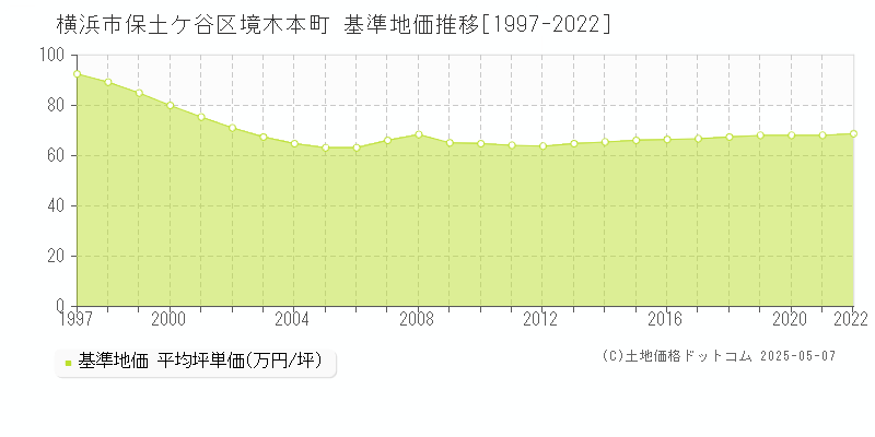 境木本町(横浜市保土ケ谷区)の基準地価推移グラフ(坪単価)[1997-2022年]