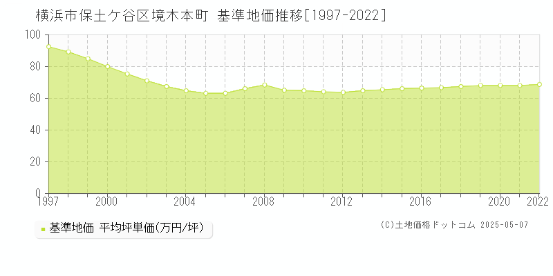 横浜市保土ケ谷区境木本町の基準地価推移グラフ 