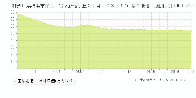 神奈川県横浜市保土ケ谷区新桜ケ丘２丁目１９８番１０ 基準地価 地価推移[1999-2021]