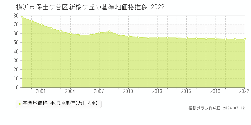 横浜市保土ケ谷区新桜ケ丘の基準地価推移グラフ 