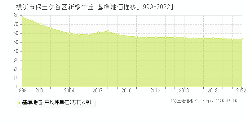 新桜ケ丘(横浜市保土ケ谷区)の基準地価推移グラフ(坪単価)[1999-2022年]