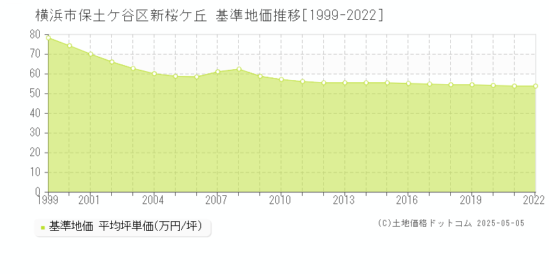 横浜市保土ケ谷区新桜ケ丘の基準地価推移グラフ 