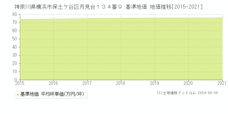 神奈川県横浜市保土ケ谷区月見台１３４番９ 基準地価 地価推移[2015-2021]