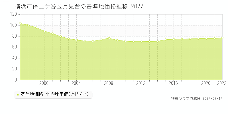 横浜市保土ケ谷区月見台の基準地価推移グラフ 
