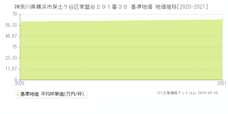 神奈川県横浜市保土ケ谷区常盤台２９１番３８ 基準地価 地価推移[2020-2021]