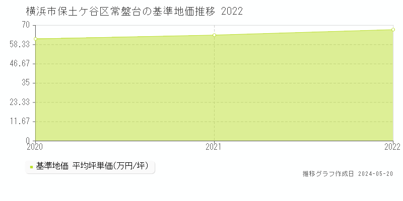 横浜市保土ケ谷区常盤台の基準地価推移グラフ 