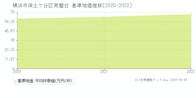 常盤台(横浜市保土ケ谷区)の基準地価推移グラフ(坪単価)[2020-2022年]