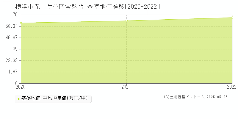 横浜市保土ケ谷区常盤台の基準地価推移グラフ 