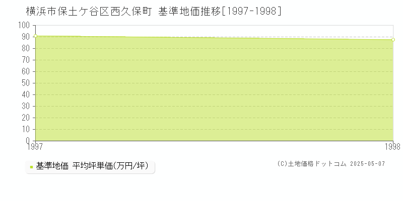 西久保町(横浜市保土ケ谷区)の基準地価推移グラフ(坪単価)[1997-1998年]