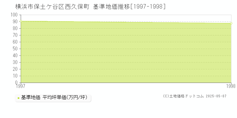 横浜市保土ケ谷区西久保町の基準地価推移グラフ 