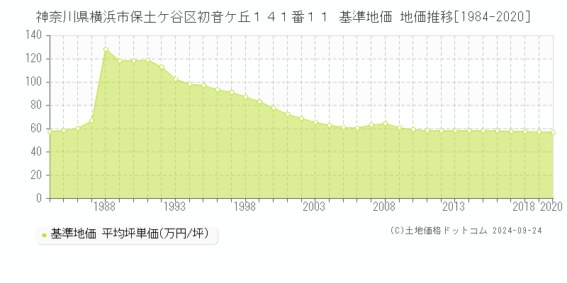 神奈川県横浜市保土ケ谷区初音ケ丘１４１番１１ 基準地価 地価推移[1984-2020]