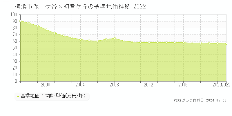 横浜市保土ケ谷区初音ケ丘の基準地価推移グラフ 