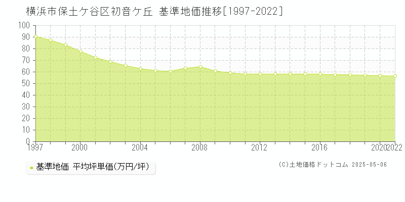 初音ケ丘(横浜市保土ケ谷区)の基準地価推移グラフ(坪単価)[1997-2020年]