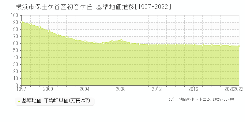 横浜市保土ケ谷区初音ケ丘の基準地価推移グラフ 