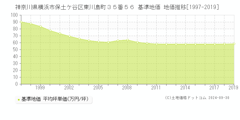 神奈川県横浜市保土ケ谷区東川島町３５番５６ 基準地価 地価推移[1997-2019]