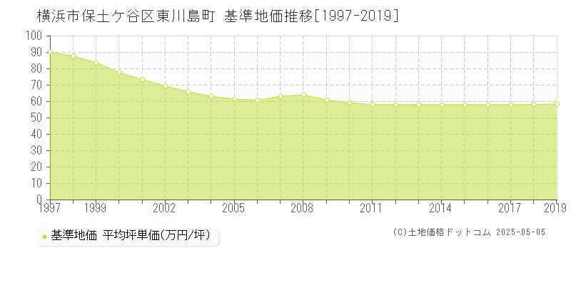東川島町(横浜市保土ケ谷区)の基準地価推移グラフ(坪単価)[1997-2019年]