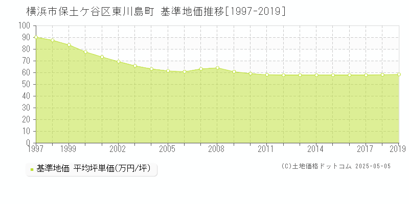 横浜市保土ケ谷区東川島町の基準地価推移グラフ 