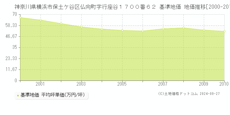 神奈川県横浜市保土ケ谷区仏向町字行座谷１７００番６２ 基準地価 地価推移[2000-2010]