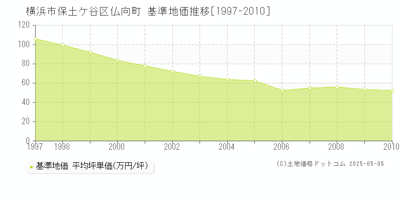 仏向町(横浜市保土ケ谷区)の基準地価推移グラフ(坪単価)[1997-2010年]