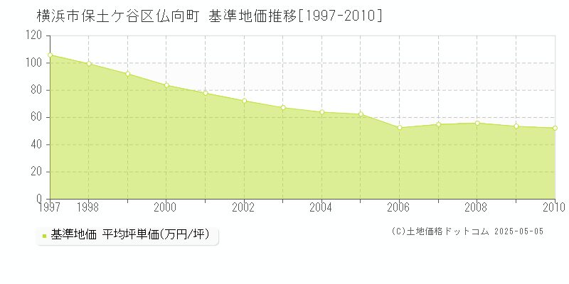 横浜市保土ケ谷区仏向町の基準地価推移グラフ 