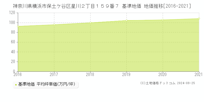 神奈川県横浜市保土ケ谷区星川２丁目１５９番７ 基準地価 地価推移[2016-2021]