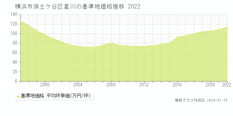 横浜市保土ケ谷区星川の基準地価推移グラフ 