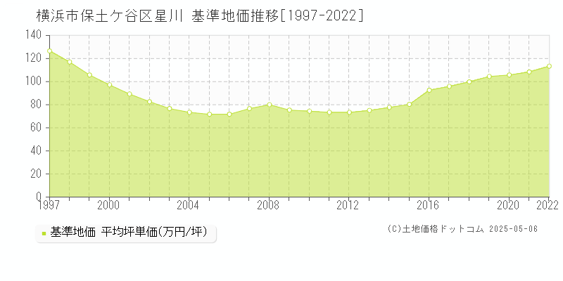 星川(横浜市保土ケ谷区)の基準地価推移グラフ(坪単価)[1997-2022年]