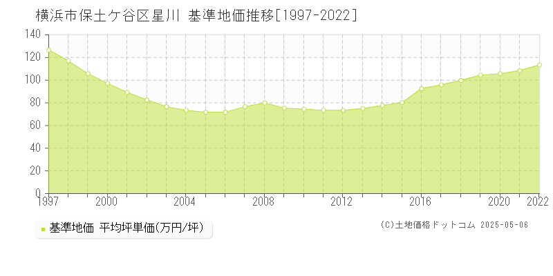 横浜市保土ケ谷区星川の基準地価推移グラフ 